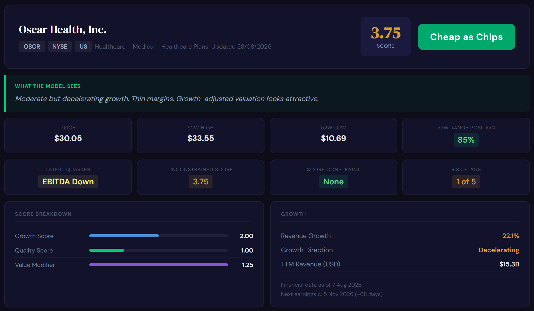 A live GrowthPicks Detail page for Oscar Health showing a Cheap as Chips value signal beside a modest overall score, with the score breakdown and one active risk flag