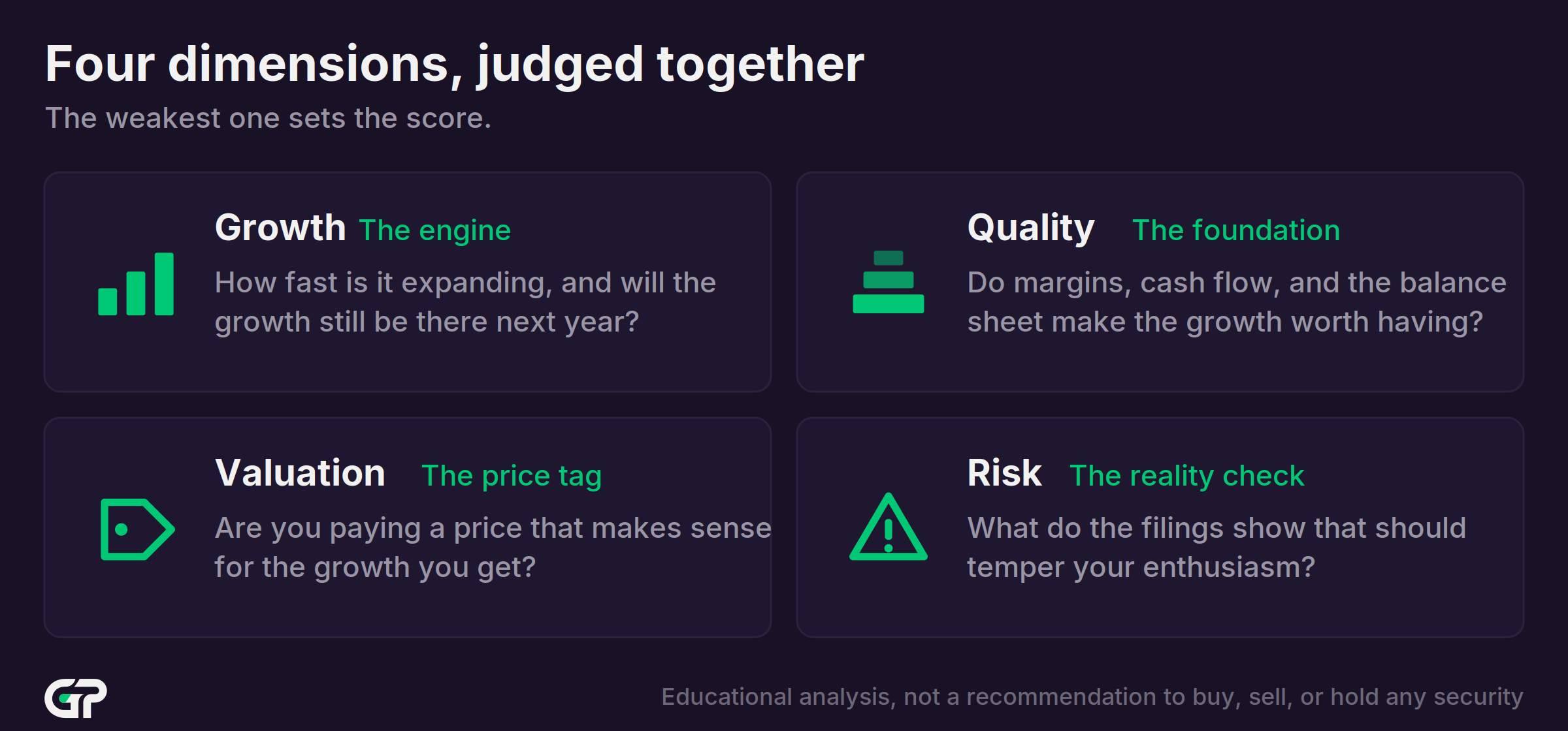 How we judge a growth stock: four dimensions, Growth the engine, Quality the foundation, Valuation the price tag, and Risk the reality check