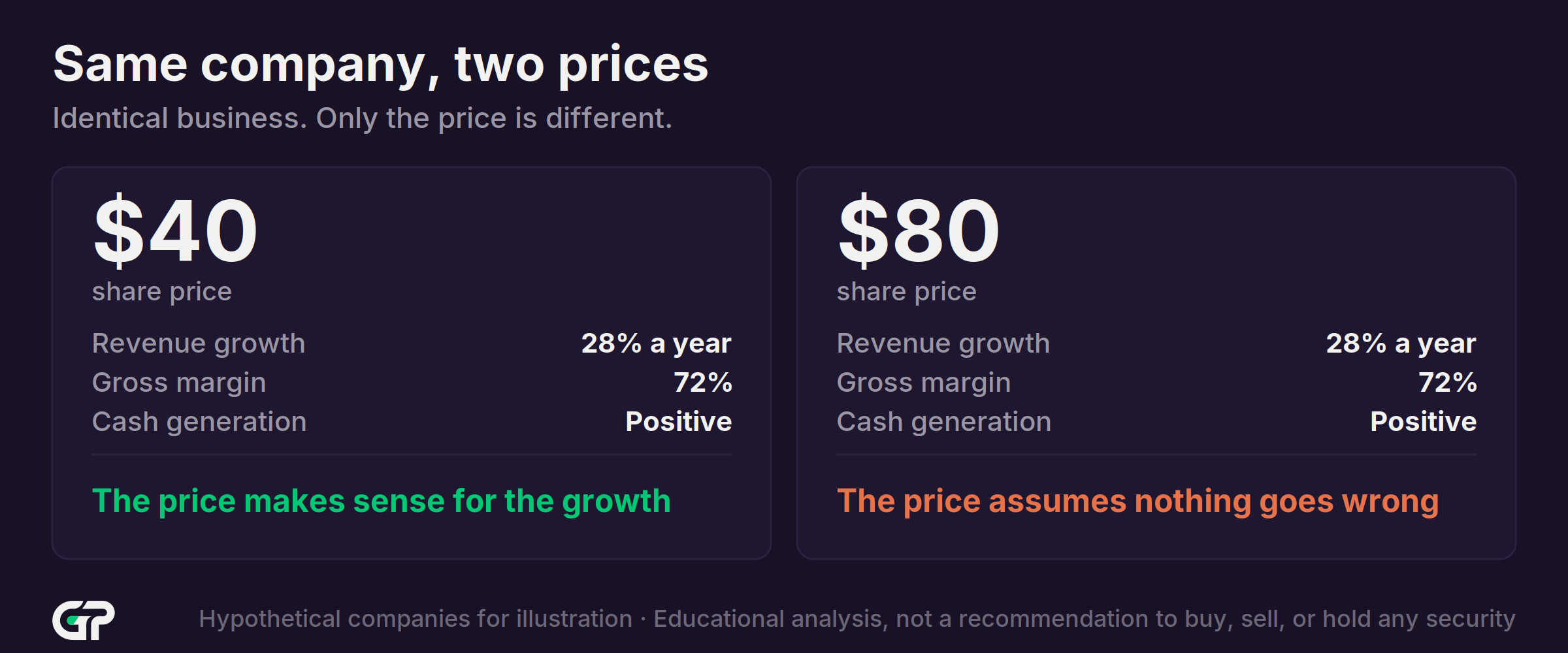 The same company shown twice with identical growth, margin and cash figures but a doubled share price, where the first price makes sense for the growth and the second assumes nothing goes wrong
