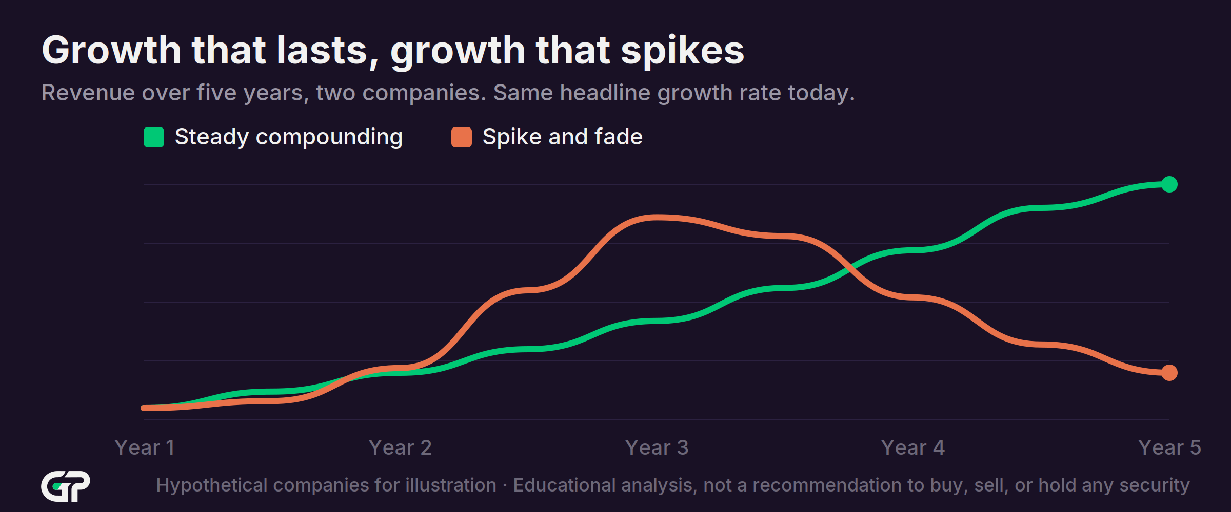 Two revenue curves side by side, steady compounding that grows every year against a spike that is already fading back