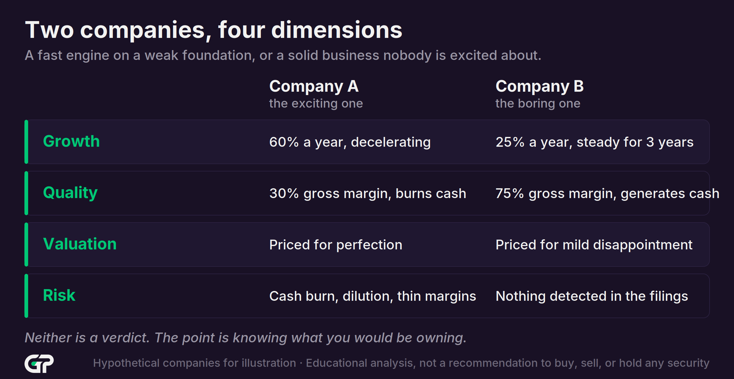 Company A and Company B compared row by row across Growth, Quality, Valuation and Risk, with neither presented as a verdict