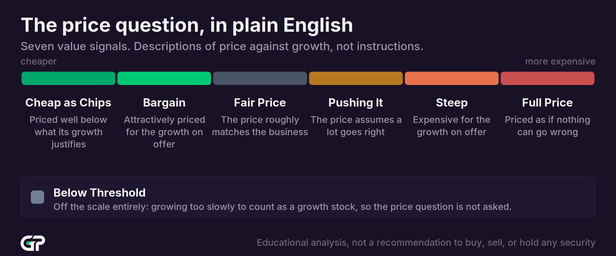 The seven value signal labels as a ladder: Cheap as Chips, Bargain, Fair Price, Pushing It, Steep, Full Price and Below Threshold, each with a one line description
